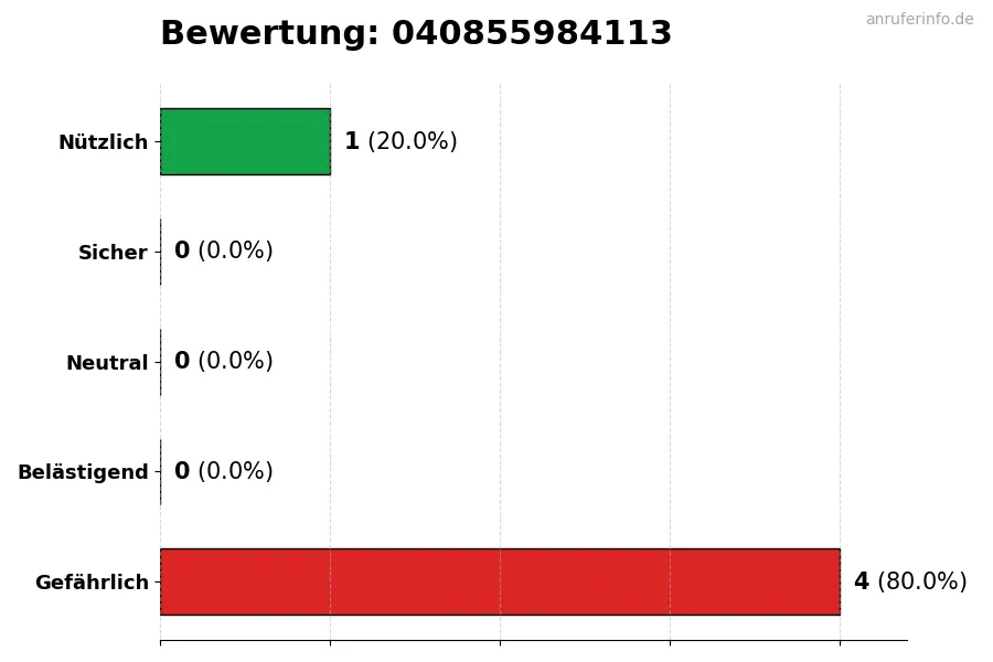 Diagramm, das die Benutzerbewertungen auf einer Skala von 1 bis 5 für die Nummer 040855984113 darstellt
