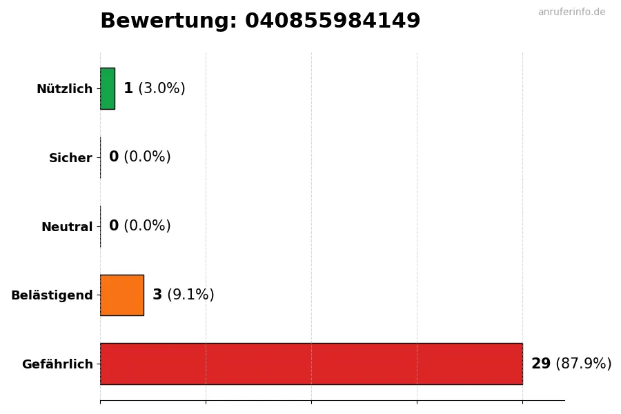 Diagramm, das die Benutzerbewertungen auf einer Skala von 1 bis 5 für die Nummer 040855984149 darstellt