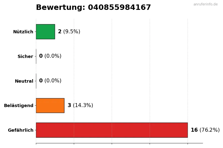 Diagramm, das die Benutzerbewertungen auf einer Skala von 1 bis 5 für die Nummer 040855984167 darstellt