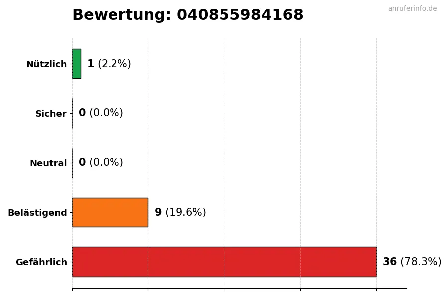 Diagramm, das die Benutzerbewertungen auf einer Skala von 1 bis 5 für die Nummer 040855984168 darstellt