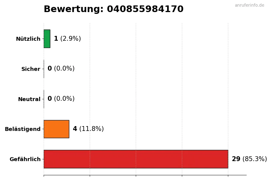 Diagramm, das die Benutzerbewertungen auf einer Skala von 1 bis 5 für die Nummer 040855984170 darstellt