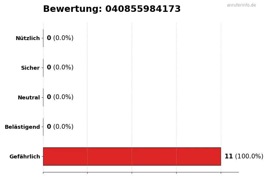 Diagramm, das die Benutzerbewertungen auf einer Skala von 1 bis 5 für die Nummer 040855984173 darstellt