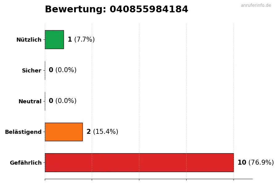 Diagramm, das die Benutzerbewertungen auf einer Skala von 1 bis 5 für die Nummer 040855984184 darstellt