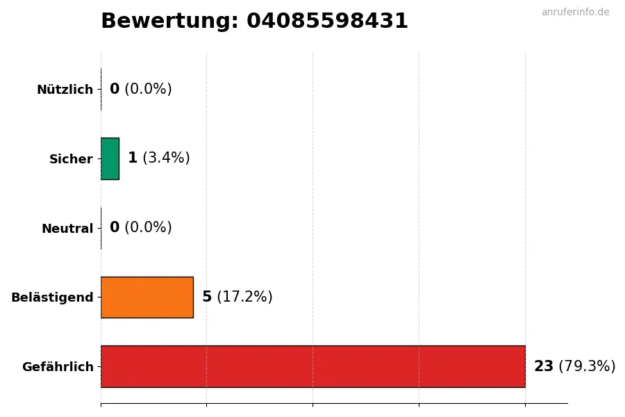 Diagramm, das die Benutzerbewertungen auf einer Skala von 1 bis 5 für die Nummer 04085598431 darstellt