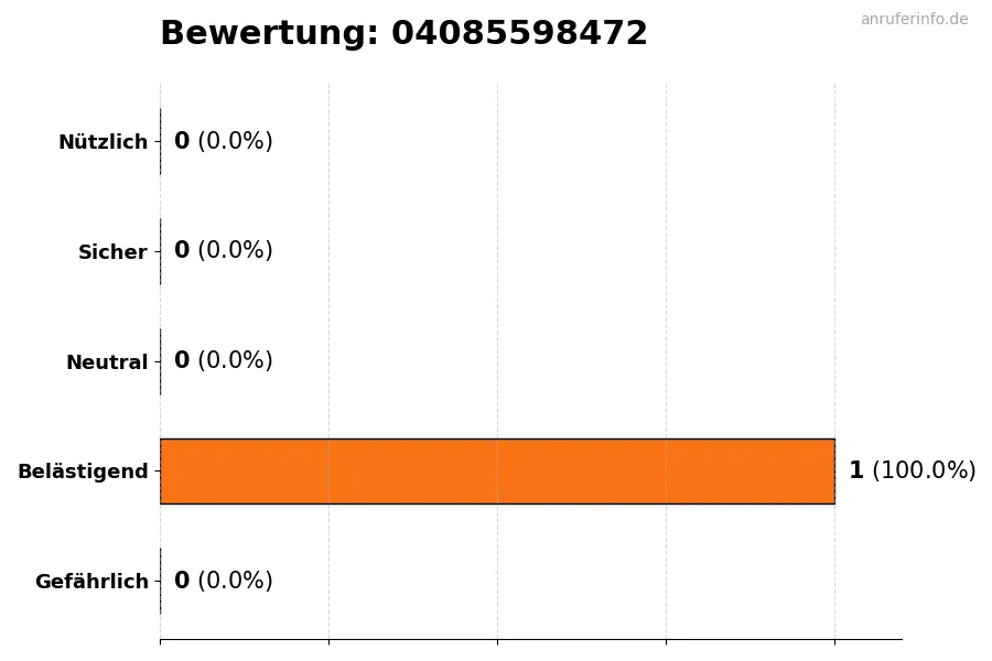 Diagramm, das die Benutzerbewertungen auf einer Skala von 1 bis 5 für die Nummer 04085598472 darstellt