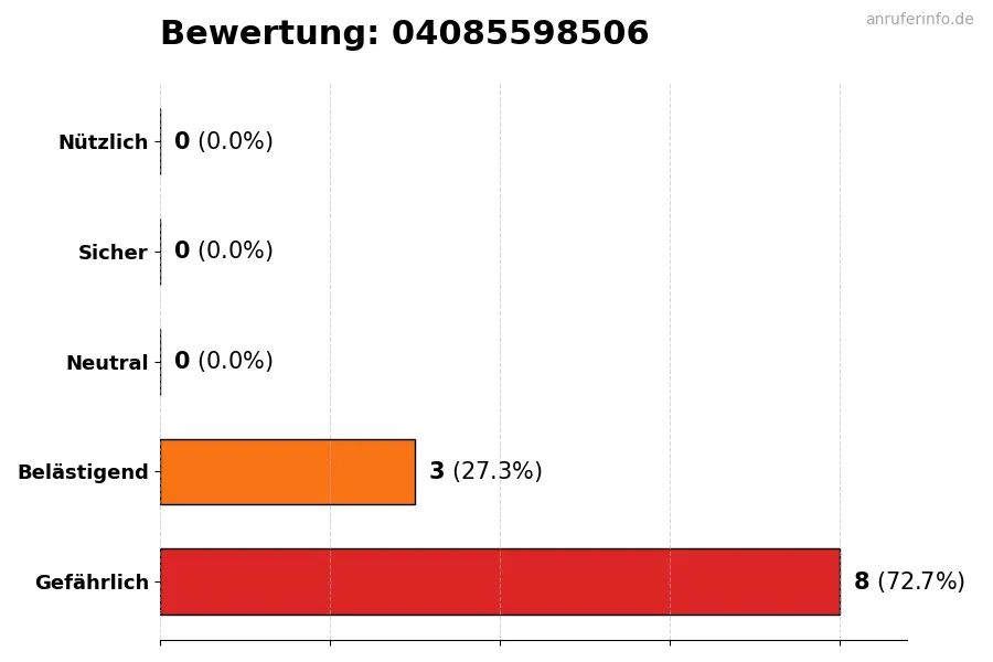 Diagramm, das die Benutzerbewertungen auf einer Skala von 1 bis 5 für die Nummer 04085598506 darstellt