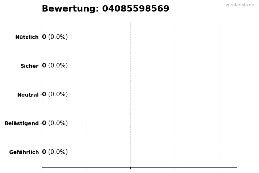 Diagramm, das die Benutzerbewertungen auf einer Skala von 1 bis 5 für die Nummer 04085598569 darstellt