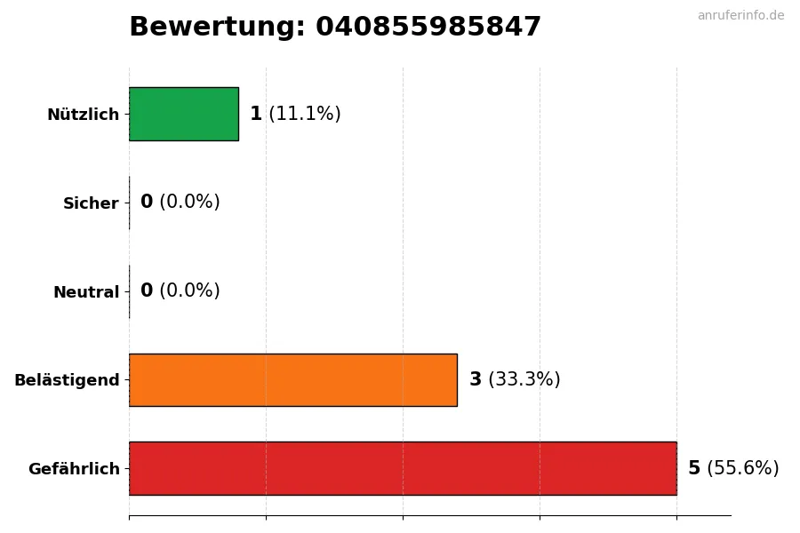 Diagramm, das die Benutzerbewertungen auf einer Skala von 1 bis 5 für die Nummer 040855985847 darstellt
