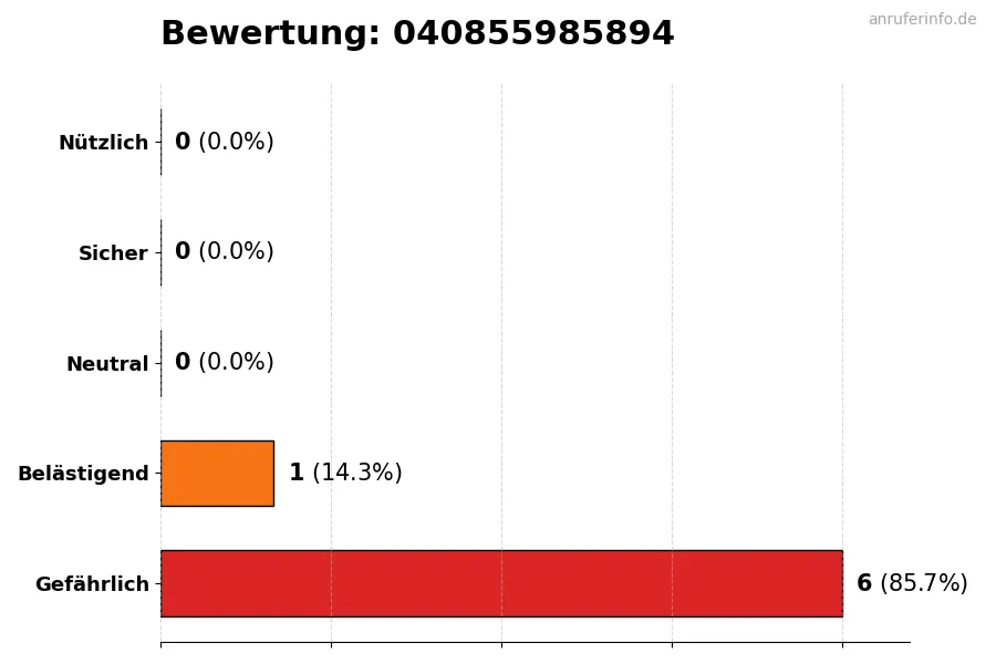 Diagramm, das die Benutzerbewertungen auf einer Skala von 1 bis 5 für die Nummer 040855985894 darstellt