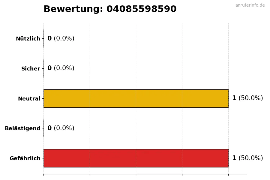 Diagramm, das die Benutzerbewertungen auf einer Skala von 1 bis 5 für die Nummer 04085598590 darstellt