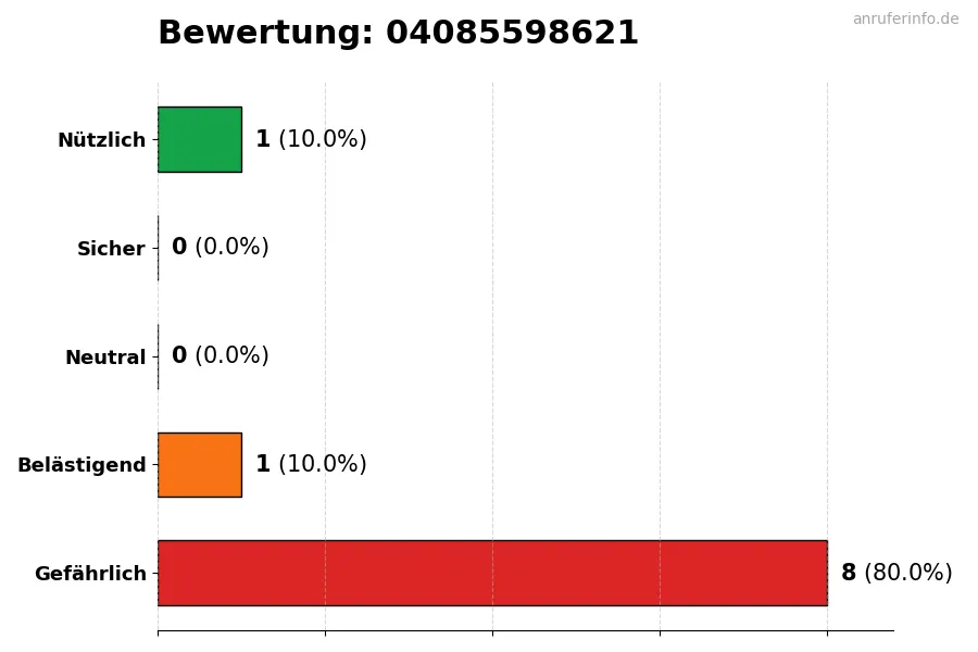 Diagramm, das die Benutzerbewertungen auf einer Skala von 1 bis 5 für die Nummer 04085598621 darstellt