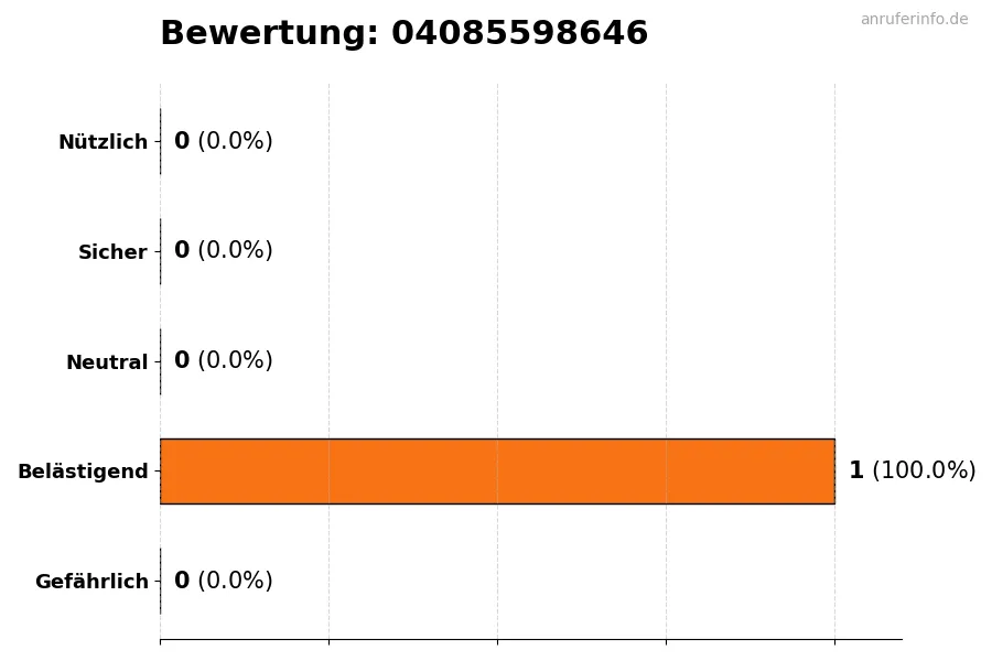 Diagramm, das die Benutzerbewertungen auf einer Skala von 1 bis 5 für die Nummer 04085598646 darstellt