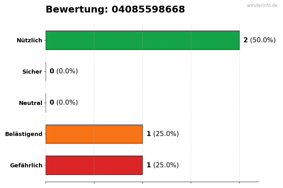 Diagramm, das die Benutzerbewertungen auf einer Skala von 1 bis 5 für die Nummer 04085598668 darstellt