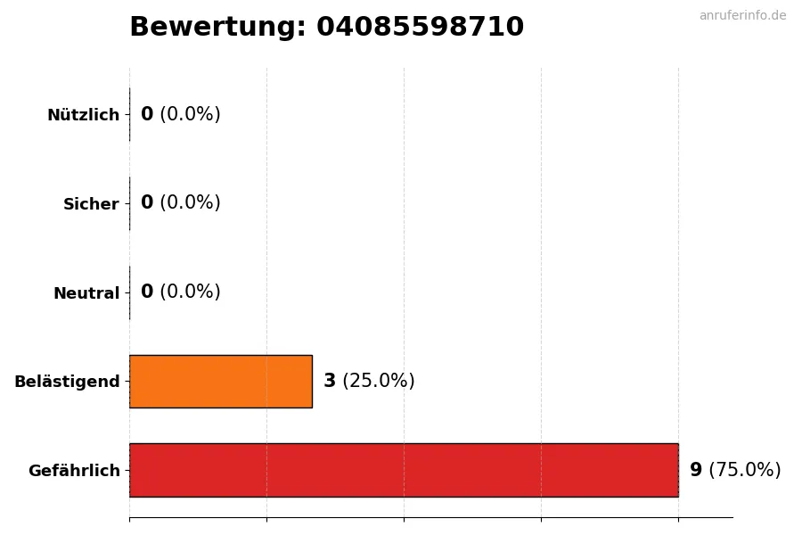 Diagramm, das die Benutzerbewertungen auf einer Skala von 1 bis 5 für die Nummer 04085598710 darstellt