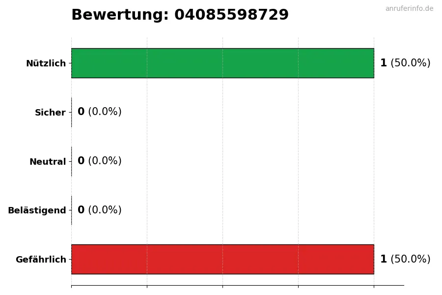 Diagramm, das die Benutzerbewertungen auf einer Skala von 1 bis 5 für die Nummer 04085598729 darstellt