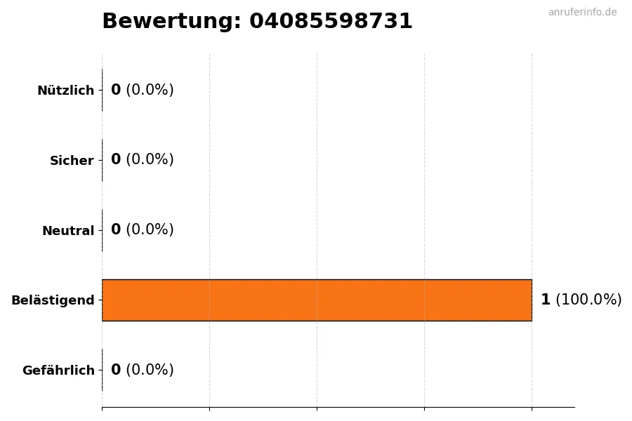 Diagramm, das die Benutzerbewertungen auf einer Skala von 1 bis 5 für die Nummer 04085598731 darstellt