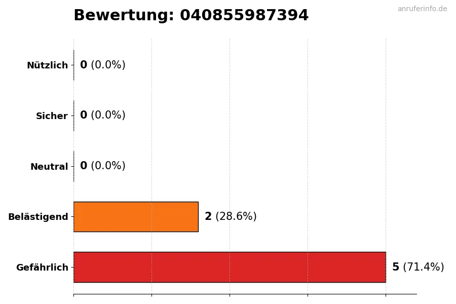 Diagramm, das die Benutzerbewertungen auf einer Skala von 1 bis 5 für die Nummer 040855987394 darstellt