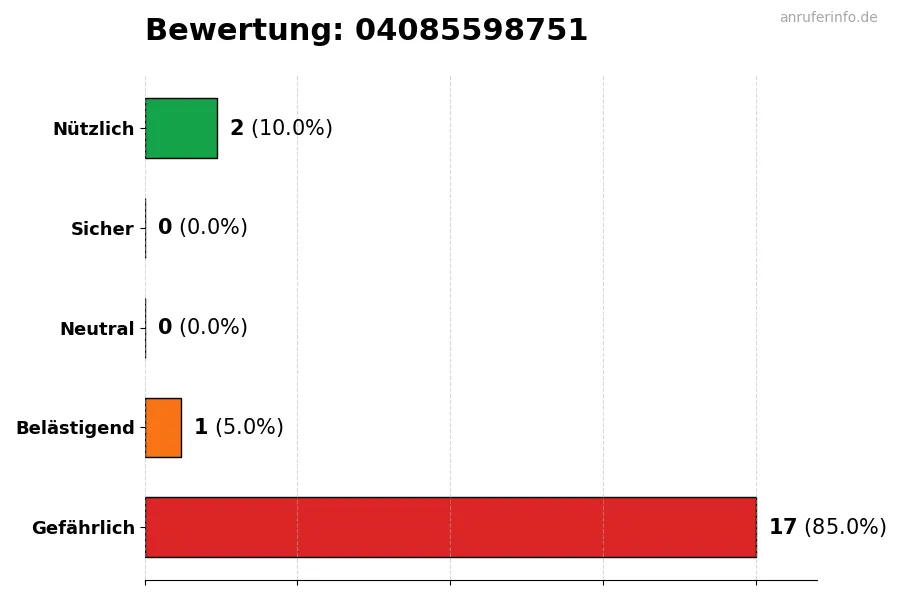 Diagramm, das die Benutzerbewertungen auf einer Skala von 1 bis 5 für die Nummer 04085598751 darstellt