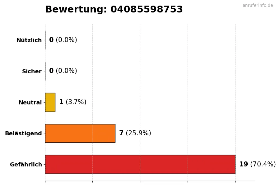 Diagramm, das die Benutzerbewertungen auf einer Skala von 1 bis 5 für die Nummer 04085598753 darstellt