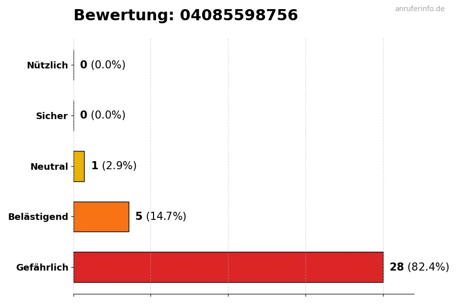 Diagramm, das die Benutzerbewertungen auf einer Skala von 1 bis 5 für die Nummer 04085598756 darstellt