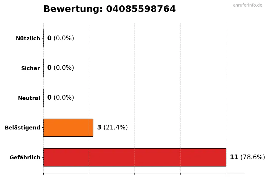 Diagramm, das die Benutzerbewertungen auf einer Skala von 1 bis 5 für die Nummer 04085598764 darstellt