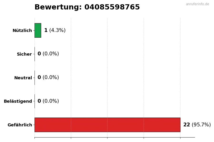 Diagramm, das die Benutzerbewertungen auf einer Skala von 1 bis 5 für die Nummer 04085598765 darstellt