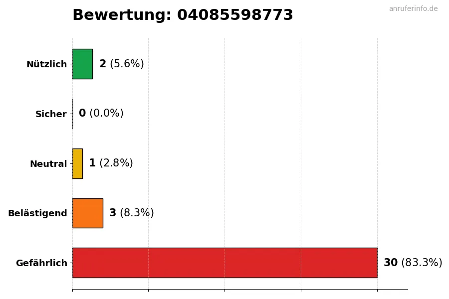 Diagramm, das die Benutzerbewertungen auf einer Skala von 1 bis 5 für die Nummer 04085598773 darstellt