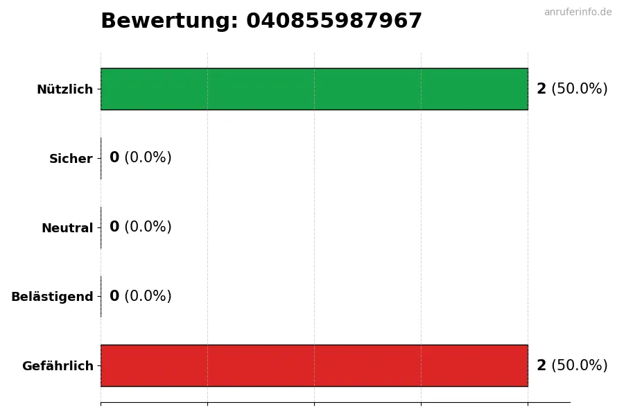 Diagramm, das die Benutzerbewertungen auf einer Skala von 1 bis 5 für die Nummer 040855987967 darstellt