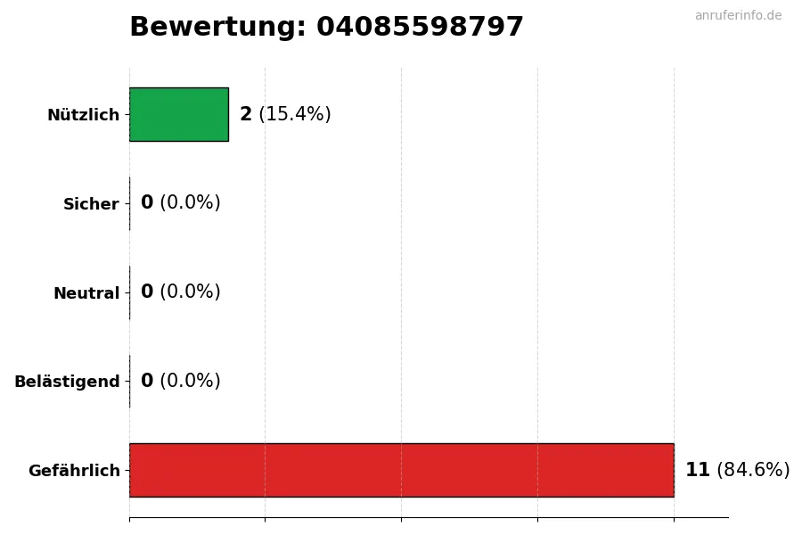 Diagramm, das die Benutzerbewertungen auf einer Skala von 1 bis 5 für die Nummer 04085598797 darstellt