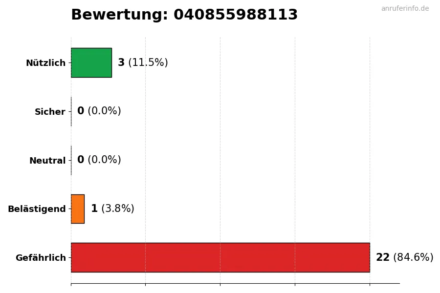 Diagramm, das die Benutzerbewertungen auf einer Skala von 1 bis 5 für die Nummer 040855988113 darstellt