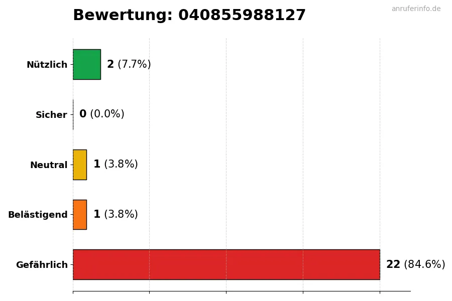 Diagramm, das die Benutzerbewertungen auf einer Skala von 1 bis 5 für die Nummer 040855988127 darstellt