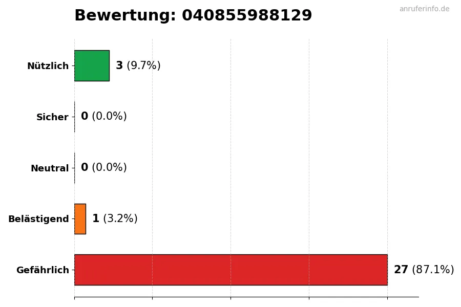 Diagramm, das die Benutzerbewertungen auf einer Skala von 1 bis 5 für die Nummer 040855988129 darstellt