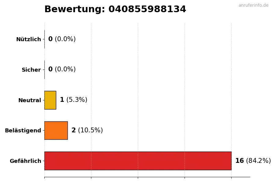 Diagramm, das die Benutzerbewertungen auf einer Skala von 1 bis 5 für die Nummer 040855988134 darstellt