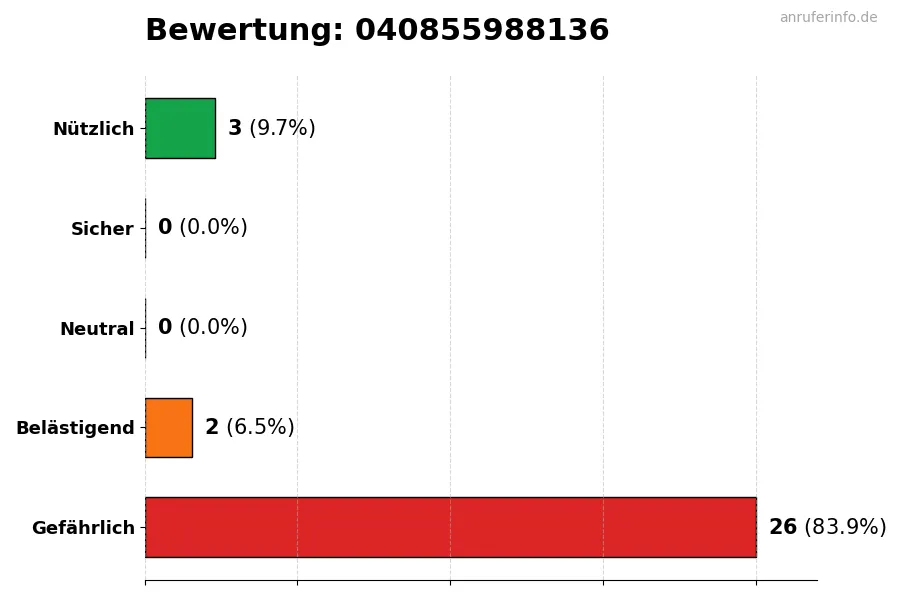 Diagramm, das die Benutzerbewertungen auf einer Skala von 1 bis 5 für die Nummer 040855988136 darstellt