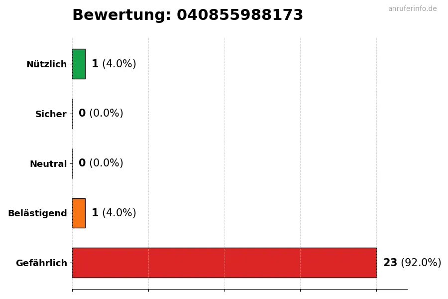 Diagramm, das die Benutzerbewertungen auf einer Skala von 1 bis 5 für die Nummer 040855988173 darstellt