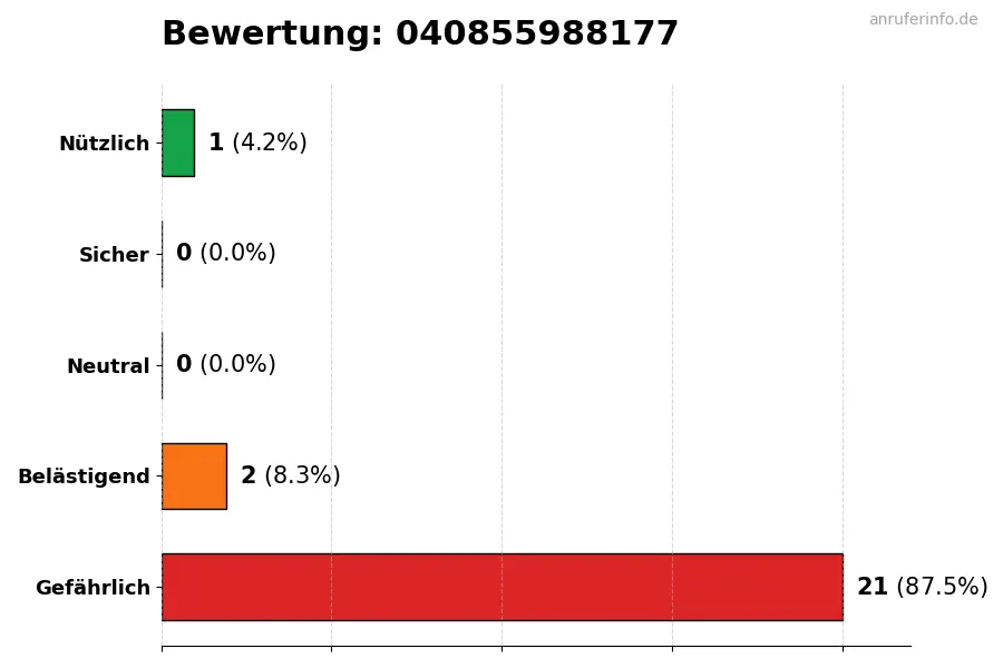 Diagramm, das die Benutzerbewertungen auf einer Skala von 1 bis 5 für die Nummer 040855988177 darstellt