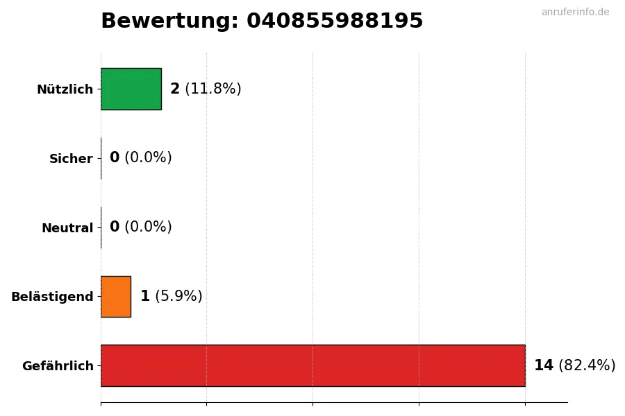 Diagramm, das die Benutzerbewertungen auf einer Skala von 1 bis 5 für die Nummer 040855988195 darstellt