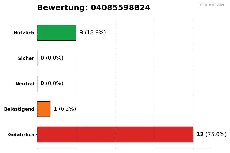 Diagramm, das die Benutzerbewertungen auf einer Skala von 1 bis 5 für die Nummer 04085598824 darstellt