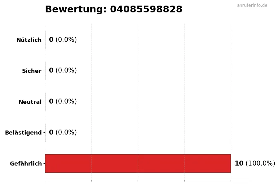 Diagramm, das die Benutzerbewertungen auf einer Skala von 1 bis 5 für die Nummer 04085598828 darstellt