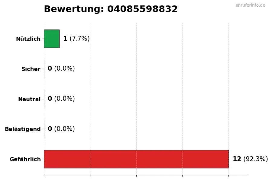 Diagramm, das die Benutzerbewertungen auf einer Skala von 1 bis 5 für die Nummer 04085598832 darstellt