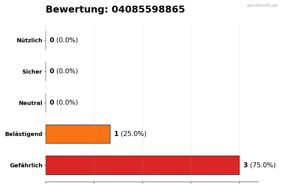 Diagramm, das die Benutzerbewertungen auf einer Skala von 1 bis 5 für die Nummer 04085598865 darstellt