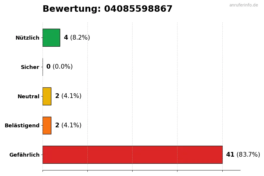 Diagramm, das die Benutzerbewertungen auf einer Skala von 1 bis 5 für die Nummer 04085598867 darstellt