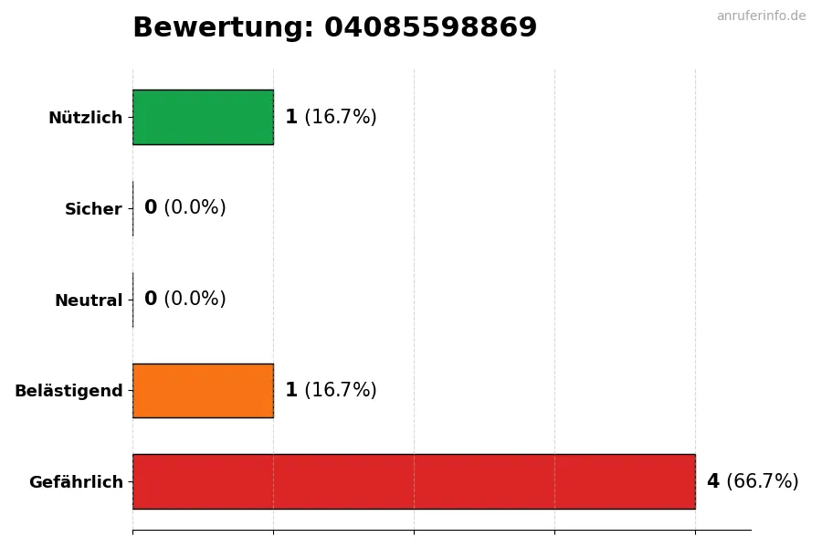 Diagramm, das die Benutzerbewertungen auf einer Skala von 1 bis 5 für die Nummer 04085598869 darstellt