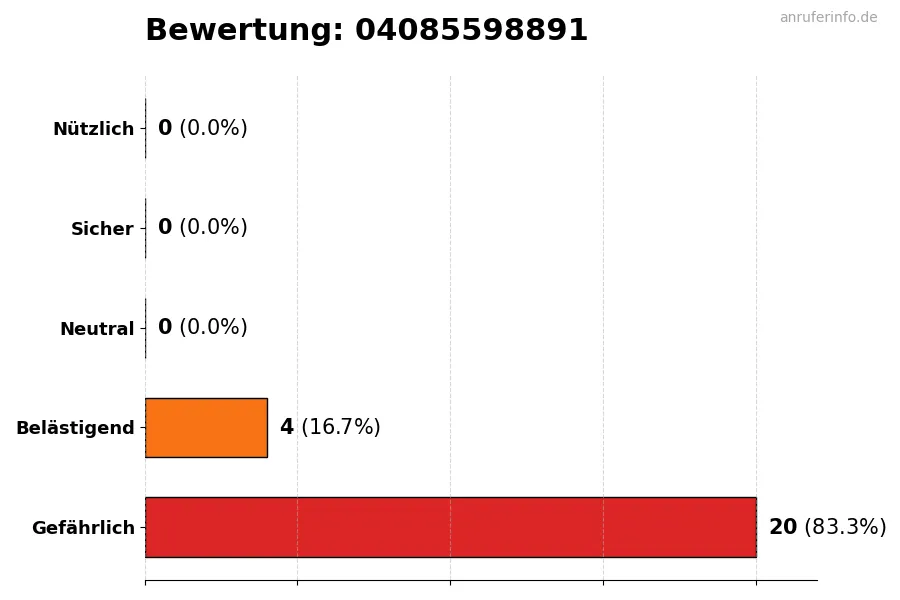 Diagramm, das die Benutzerbewertungen auf einer Skala von 1 bis 5 für die Nummer 04085598891 darstellt