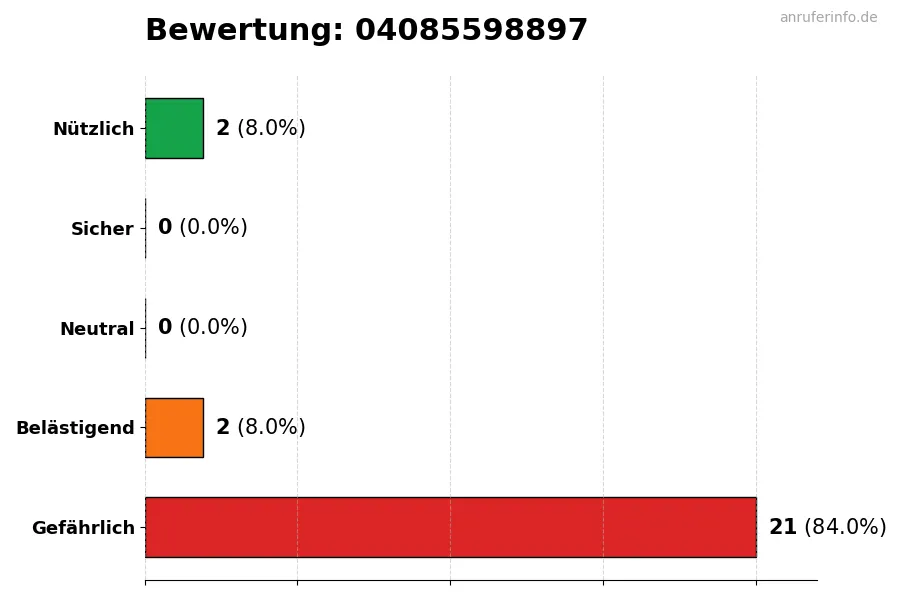 Diagramm, das die Benutzerbewertungen auf einer Skala von 1 bis 5 für die Nummer 04085598897 darstellt