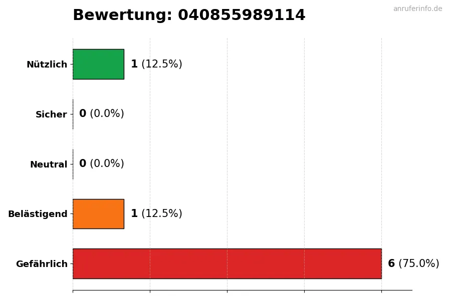 Diagramm, das die Benutzerbewertungen auf einer Skala von 1 bis 5 für die Nummer 040855989114 darstellt
