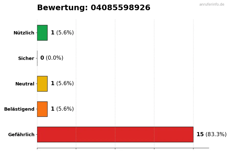 Diagramm, das die Benutzerbewertungen auf einer Skala von 1 bis 5 für die Nummer 04085598926 darstellt