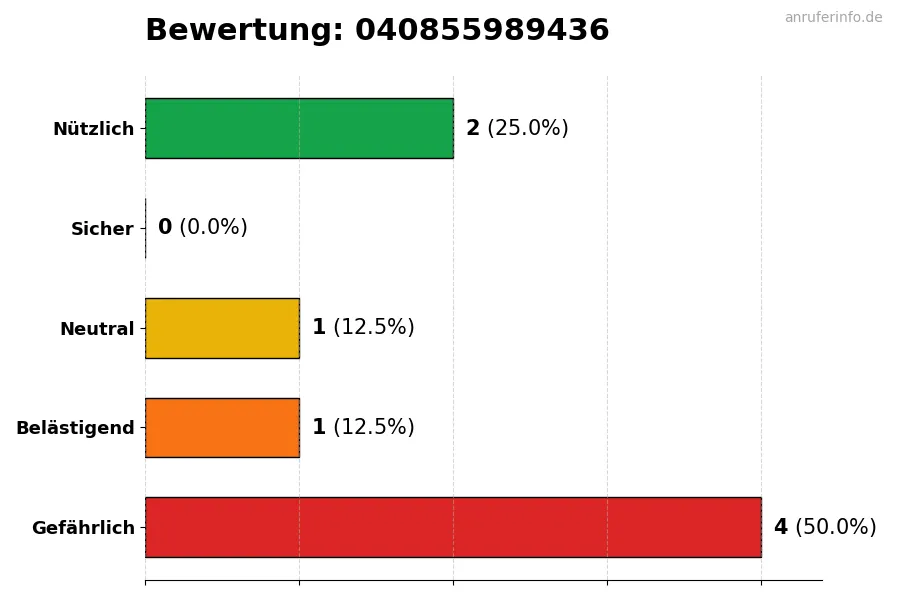 Diagramm, das die Benutzerbewertungen auf einer Skala von 1 bis 5 für die Nummer 040855989436 darstellt