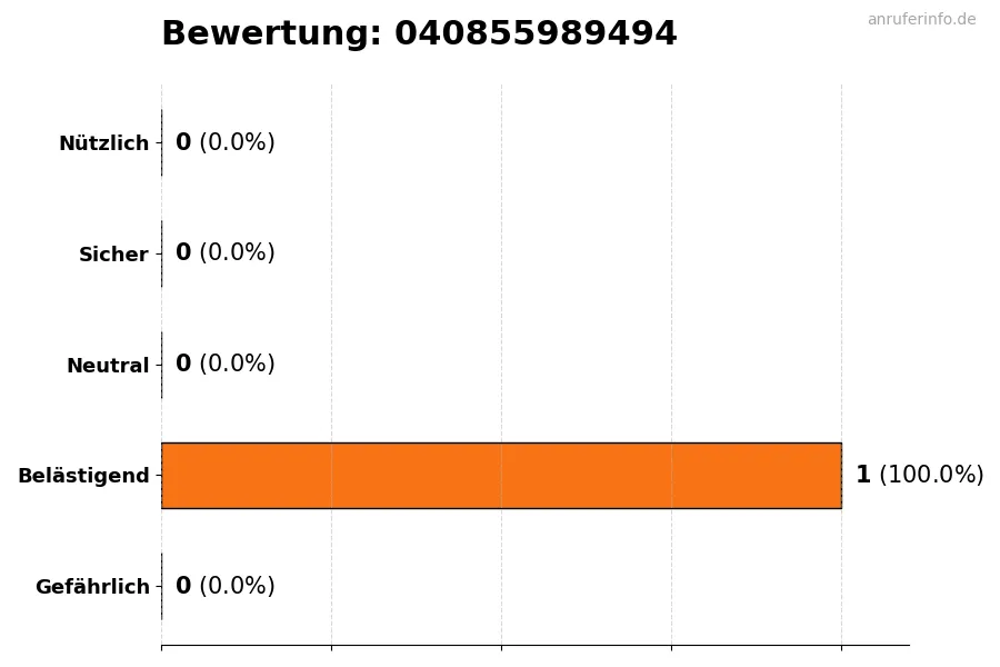 Diagramm, das die Benutzerbewertungen auf einer Skala von 1 bis 5 für die Nummer 040855989494 darstellt