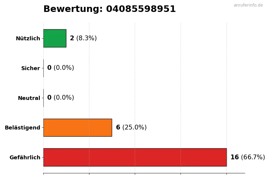 Diagramm, das die Benutzerbewertungen auf einer Skala von 1 bis 5 für die Nummer 04085598951 darstellt
